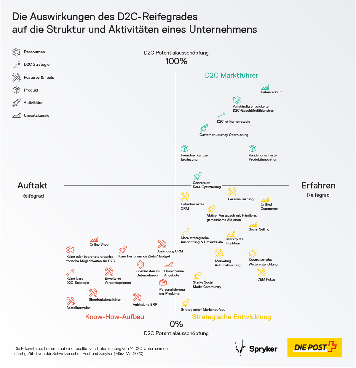 Spryker Infografik D2C Aktivitäten nach Unternehmensreifegrad