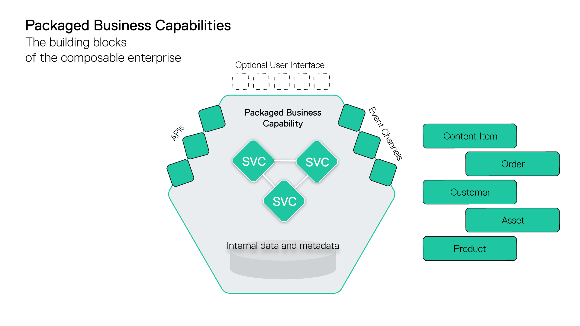 Packaged Business Capabilities