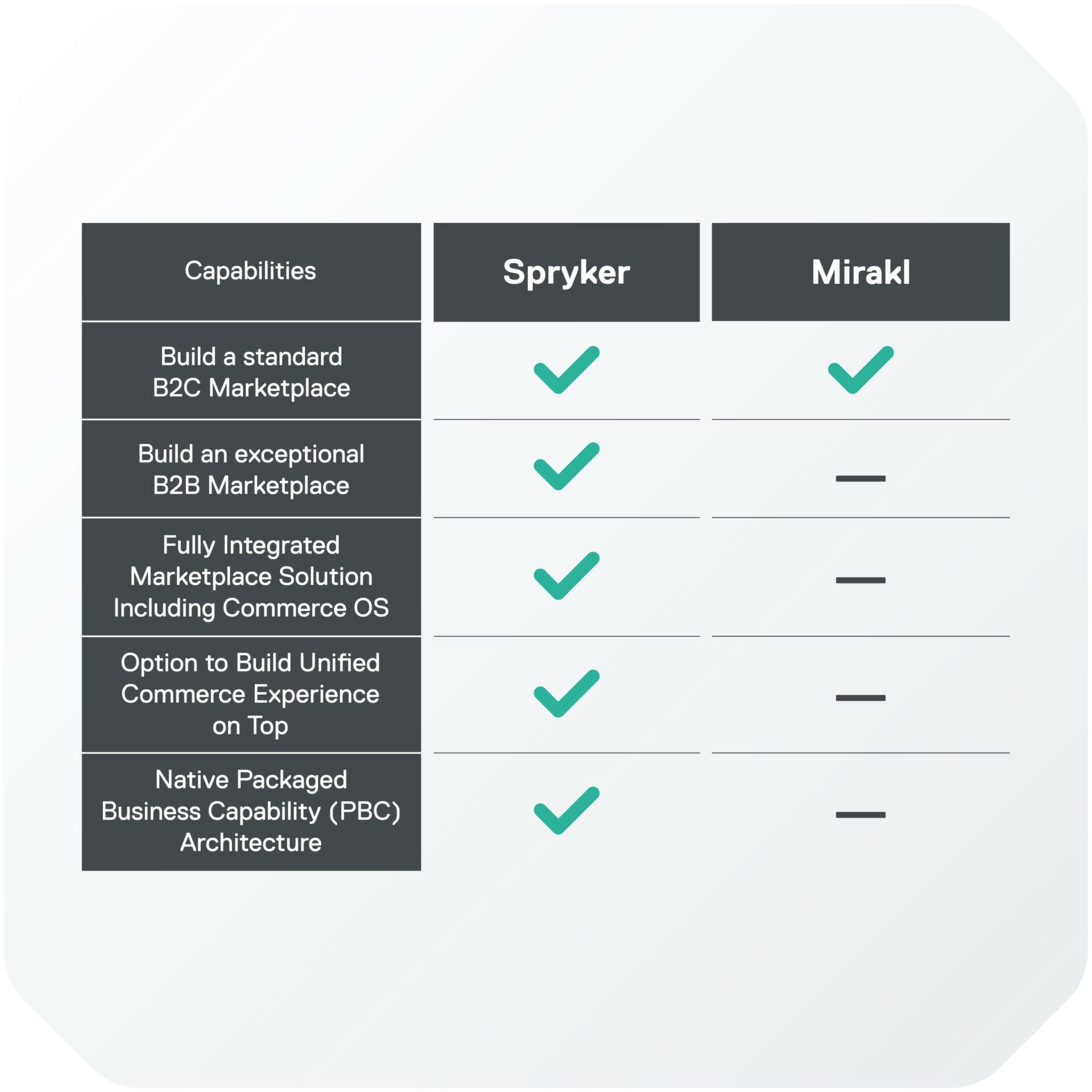 Graphic comparing Spryker and Mirakl