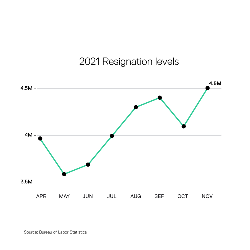 US resignation figures for 2021