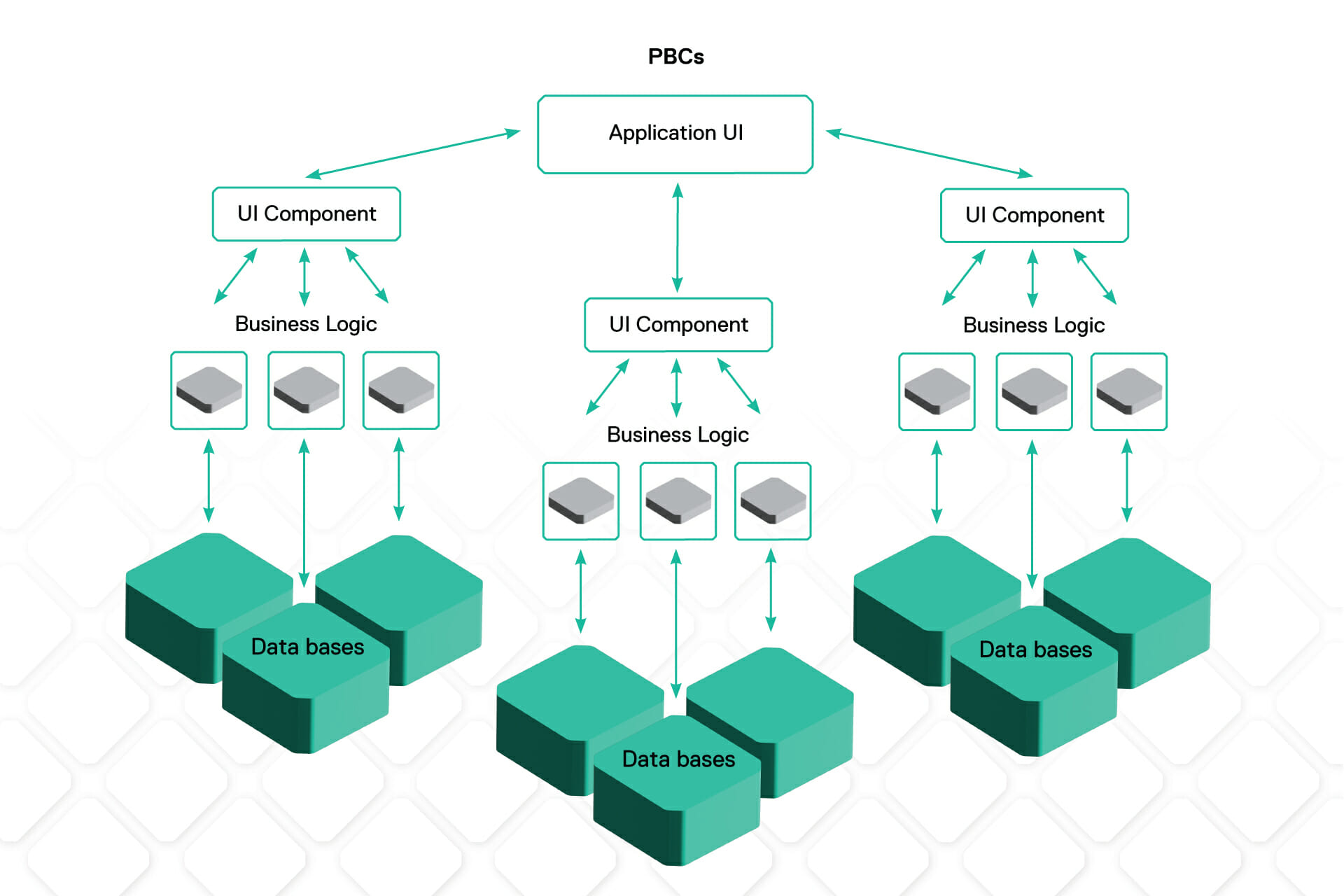 PBCs and PBC architecture